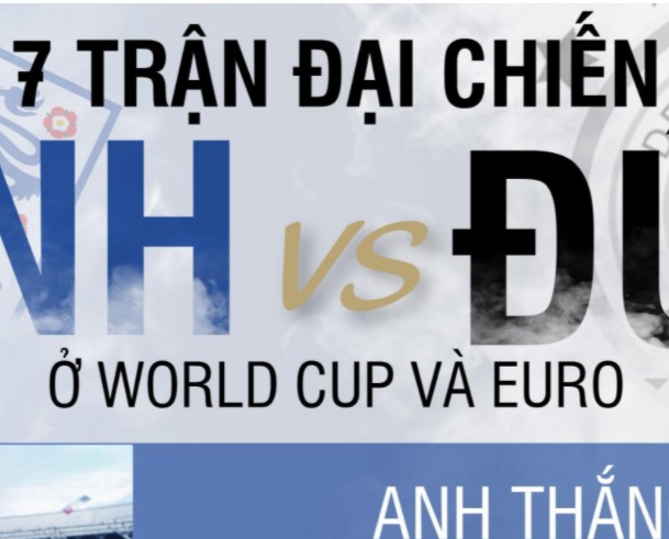 Bảy trận đại chiến Anh - Đức rung chuyển World Cup và EURO